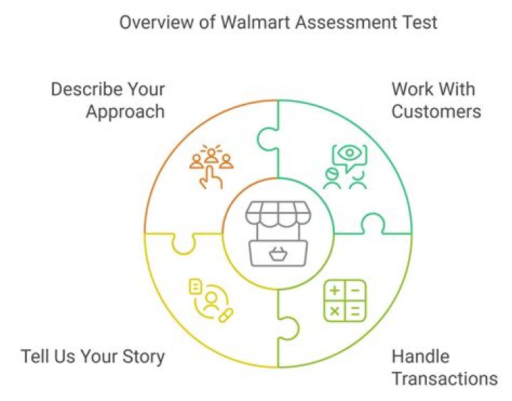 Can you still get hired if you fail the Walmart Assessment test