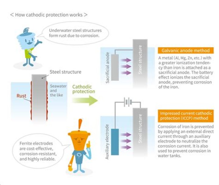 How does sacrificial protection prevent iron from rusting