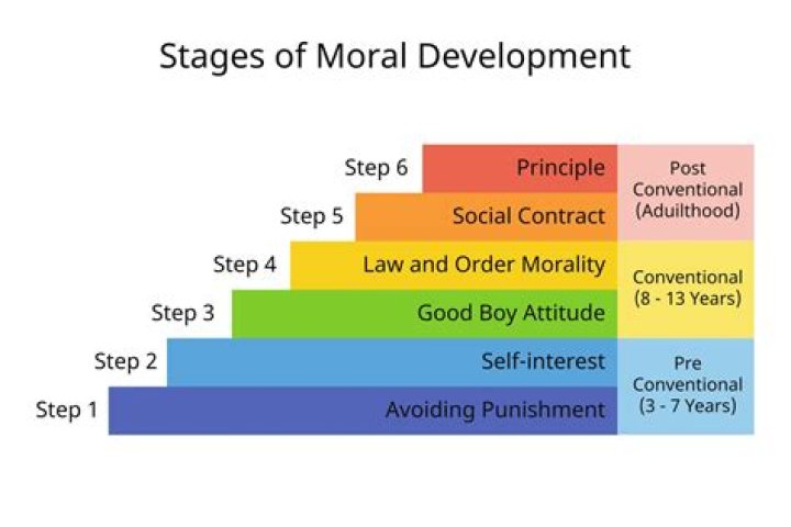 How many stages are there in Piaget theory of moral development