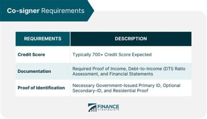 What does it mean to be a co-signer on a credit account quizlet