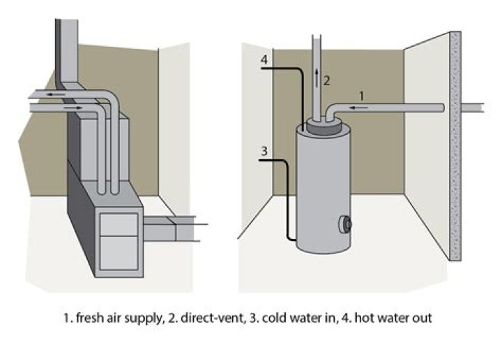 What is combustion air for a water heater