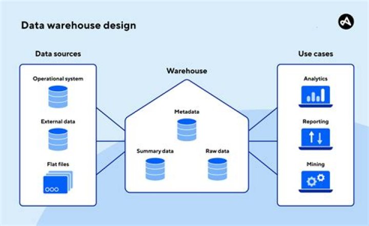 What is logical design for data warehouse