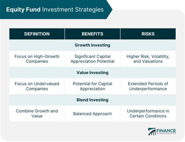 What is the main objective of investing in equity REITs quizlet