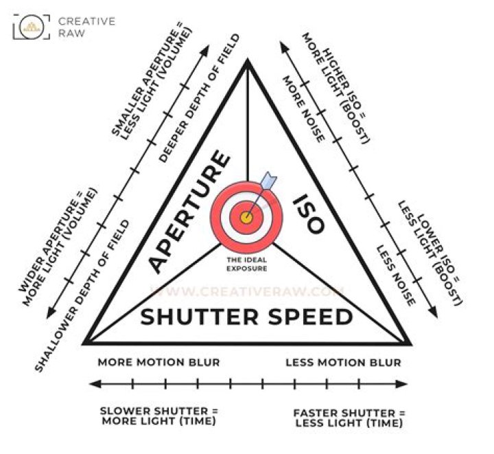 What is the relationship between ISO aperture and shutter speed