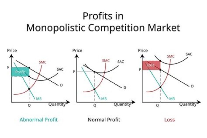 Why does price exceed marginal cost in monopolistic competition